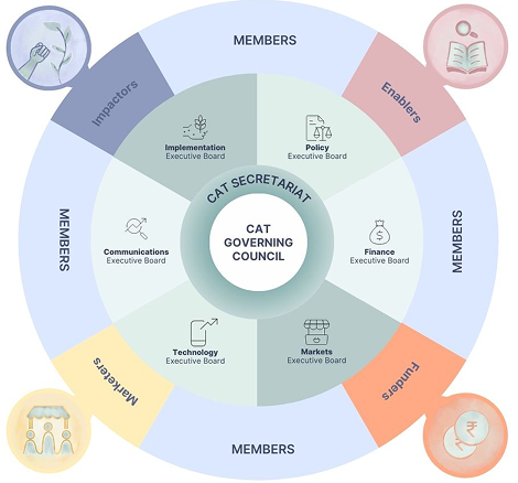 cat-governance-framework